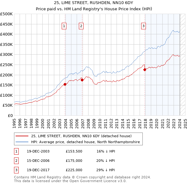 25, LIME STREET, RUSHDEN, NN10 6DY: Price paid vs HM Land Registry's House Price Index