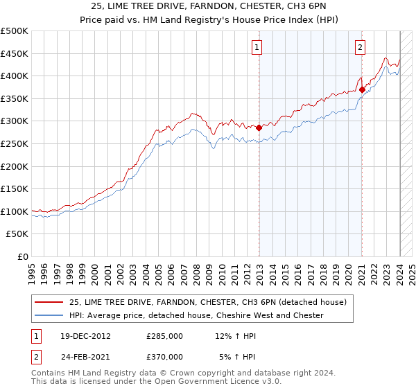 25, LIME TREE DRIVE, FARNDON, CHESTER, CH3 6PN: Price paid vs HM Land Registry's House Price Index