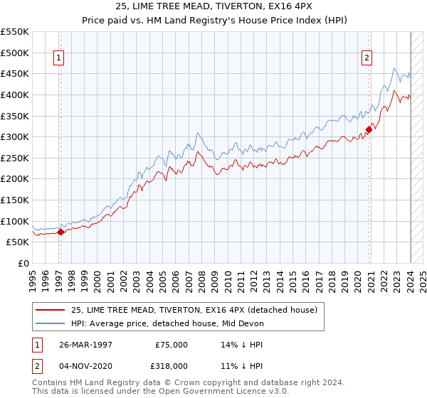 25, LIME TREE MEAD, TIVERTON, EX16 4PX: Price paid vs HM Land Registry's House Price Index