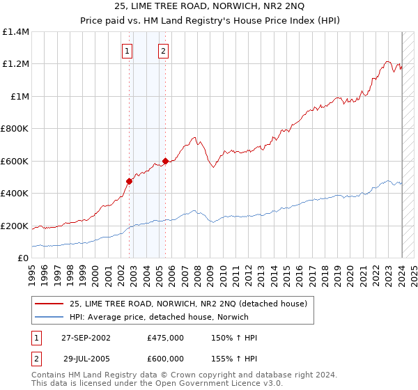 25, LIME TREE ROAD, NORWICH, NR2 2NQ: Price paid vs HM Land Registry's House Price Index