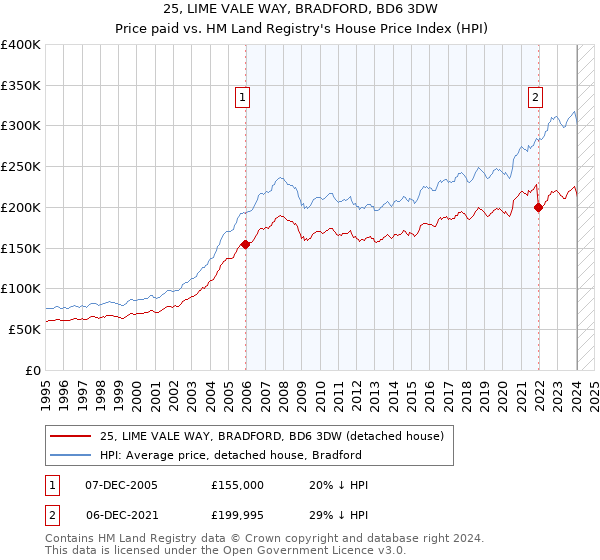 25, LIME VALE WAY, BRADFORD, BD6 3DW: Price paid vs HM Land Registry's House Price Index