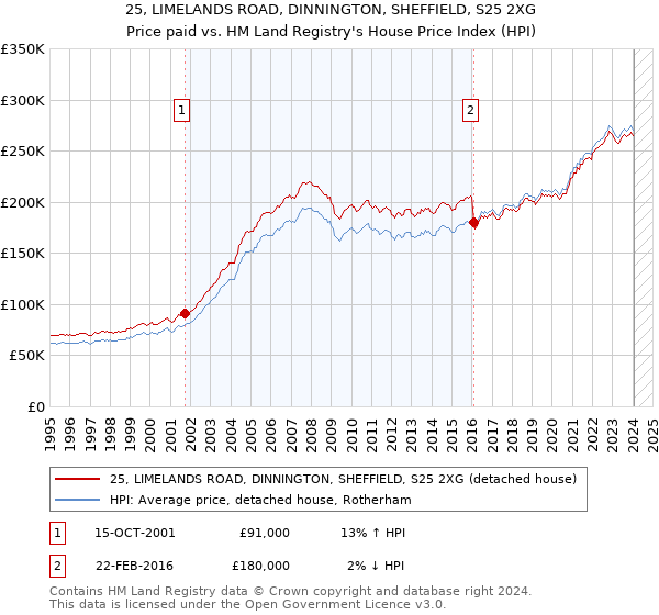 25, LIMELANDS ROAD, DINNINGTON, SHEFFIELD, S25 2XG: Price paid vs HM Land Registry's House Price Index