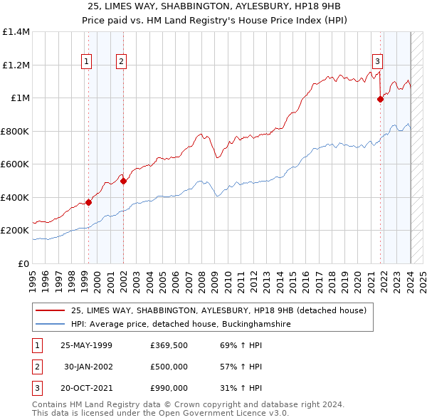 25, LIMES WAY, SHABBINGTON, AYLESBURY, HP18 9HB: Price paid vs HM Land Registry's House Price Index