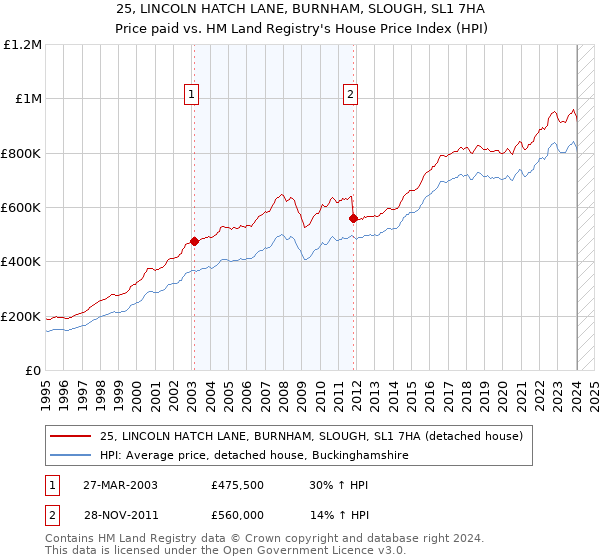 25, LINCOLN HATCH LANE, BURNHAM, SLOUGH, SL1 7HA: Price paid vs HM Land Registry's House Price Index