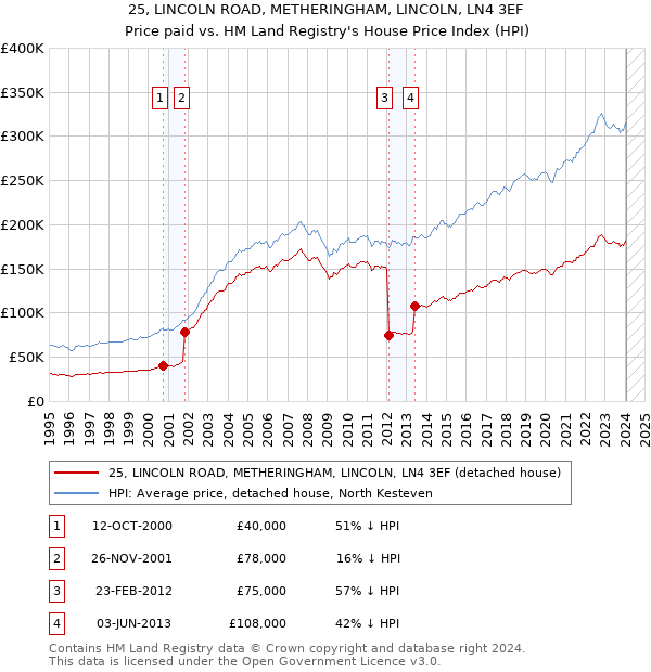 25, LINCOLN ROAD, METHERINGHAM, LINCOLN, LN4 3EF: Price paid vs HM Land Registry's House Price Index