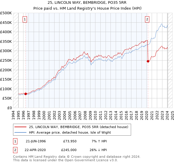 25, LINCOLN WAY, BEMBRIDGE, PO35 5RR: Price paid vs HM Land Registry's House Price Index