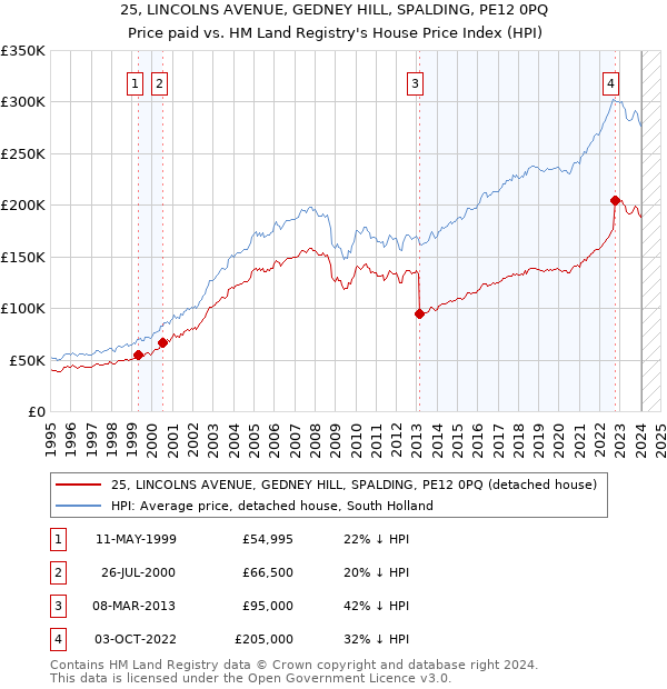 25, LINCOLNS AVENUE, GEDNEY HILL, SPALDING, PE12 0PQ: Price paid vs HM Land Registry's House Price Index