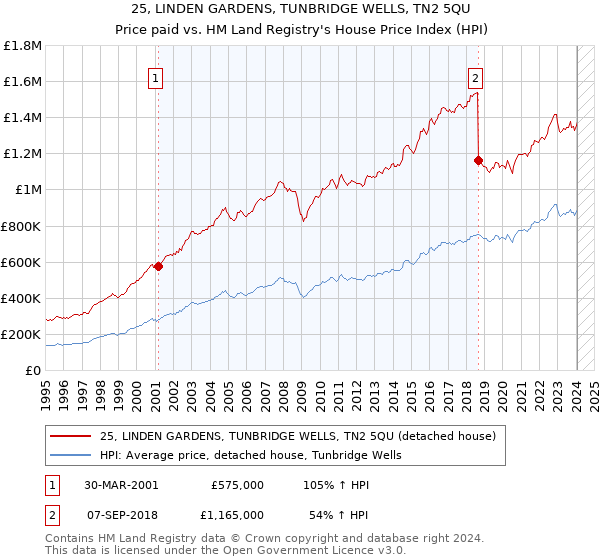 25, LINDEN GARDENS, TUNBRIDGE WELLS, TN2 5QU: Price paid vs HM Land Registry's House Price Index