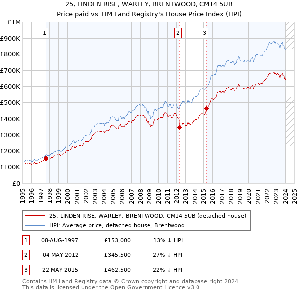 25, LINDEN RISE, WARLEY, BRENTWOOD, CM14 5UB: Price paid vs HM Land Registry's House Price Index