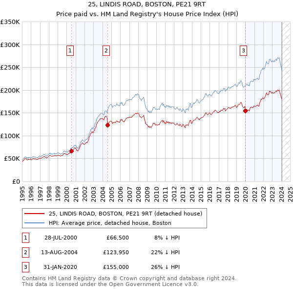 25, LINDIS ROAD, BOSTON, PE21 9RT: Price paid vs HM Land Registry's House Price Index