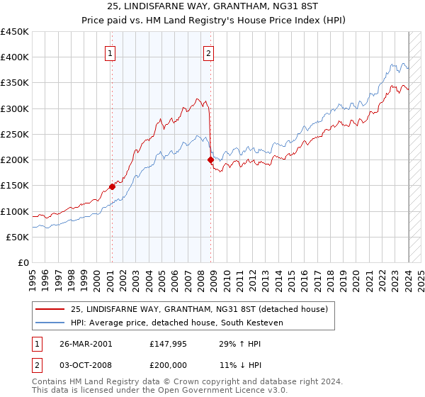 25, LINDISFARNE WAY, GRANTHAM, NG31 8ST: Price paid vs HM Land Registry's House Price Index