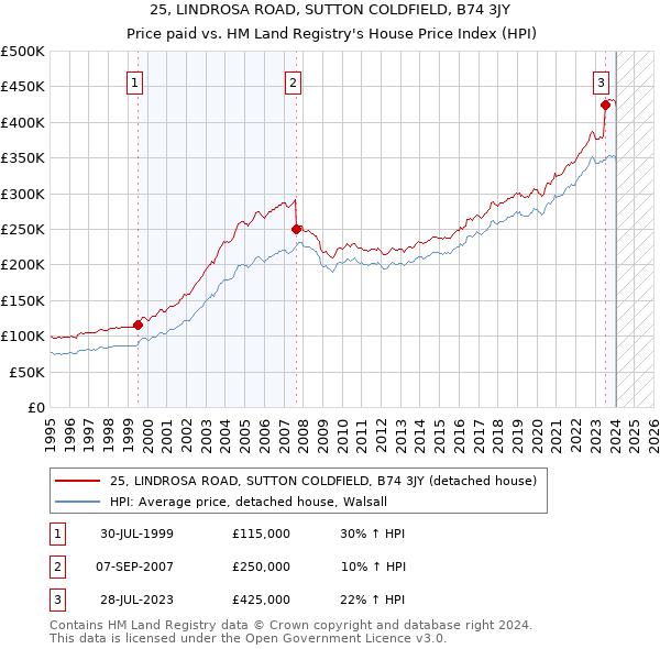 25, LINDROSA ROAD, SUTTON COLDFIELD, B74 3JY: Price paid vs HM Land Registry's House Price Index