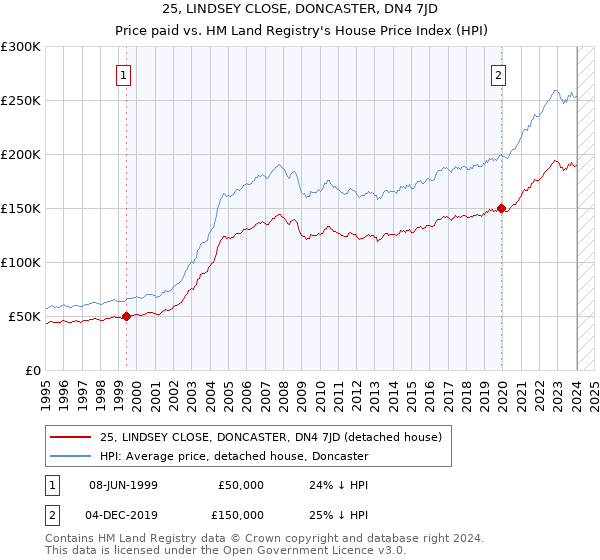 25, LINDSEY CLOSE, DONCASTER, DN4 7JD: Price paid vs HM Land Registry's House Price Index