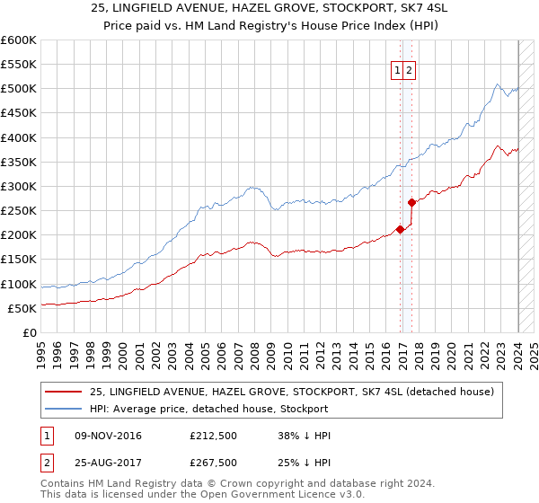 25, LINGFIELD AVENUE, HAZEL GROVE, STOCKPORT, SK7 4SL: Price paid vs HM Land Registry's House Price Index