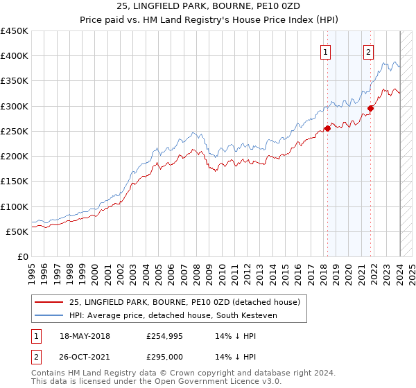 25, LINGFIELD PARK, BOURNE, PE10 0ZD: Price paid vs HM Land Registry's House Price Index