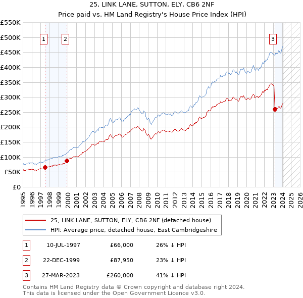 25, LINK LANE, SUTTON, ELY, CB6 2NF: Price paid vs HM Land Registry's House Price Index
