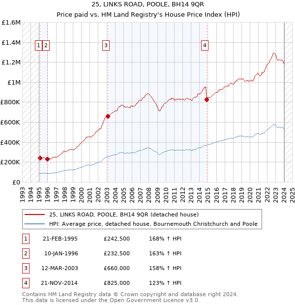 25, LINKS ROAD, POOLE, BH14 9QR: Price paid vs HM Land Registry's House Price Index