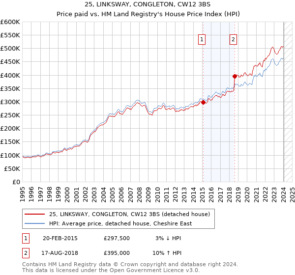 25, LINKSWAY, CONGLETON, CW12 3BS: Price paid vs HM Land Registry's House Price Index