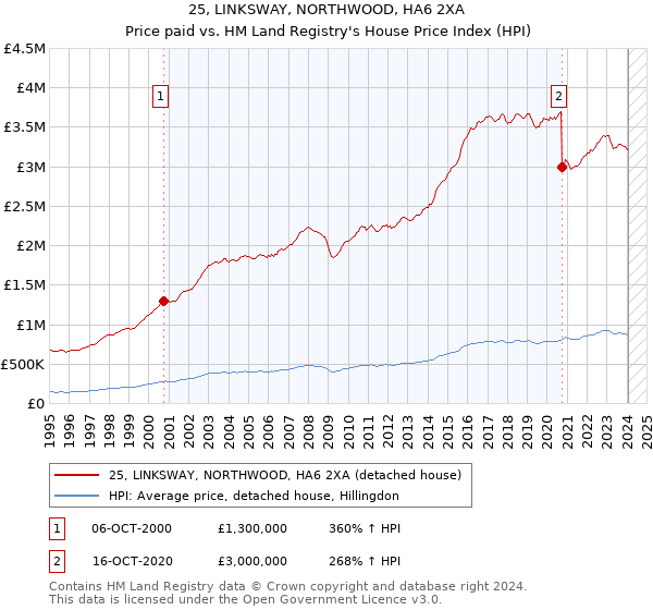 25, LINKSWAY, NORTHWOOD, HA6 2XA: Price paid vs HM Land Registry's House Price Index