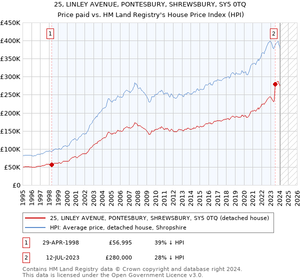 25, LINLEY AVENUE, PONTESBURY, SHREWSBURY, SY5 0TQ: Price paid vs HM Land Registry's House Price Index