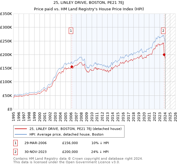 25, LINLEY DRIVE, BOSTON, PE21 7EJ: Price paid vs HM Land Registry's House Price Index