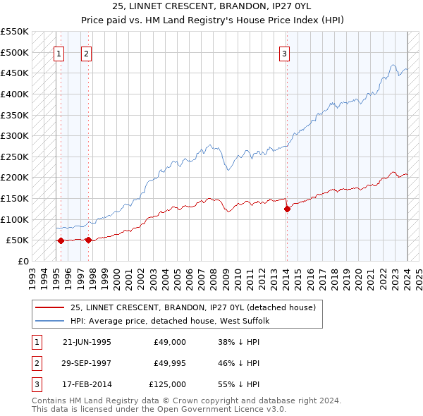 25, LINNET CRESCENT, BRANDON, IP27 0YL: Price paid vs HM Land Registry's House Price Index