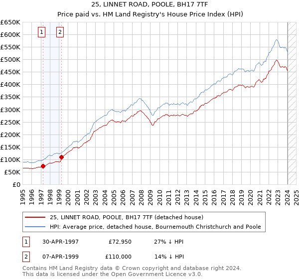 25, LINNET ROAD, POOLE, BH17 7TF: Price paid vs HM Land Registry's House Price Index