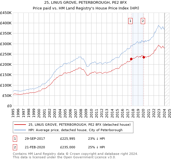 25, LINUS GROVE, PETERBOROUGH, PE2 8FX: Price paid vs HM Land Registry's House Price Index
