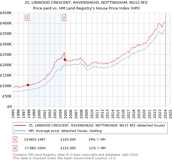 25, LINWOOD CRESCENT, RAVENSHEAD, NOTTINGHAM, NG15 9FZ: Price paid vs HM Land Registry's House Price Index