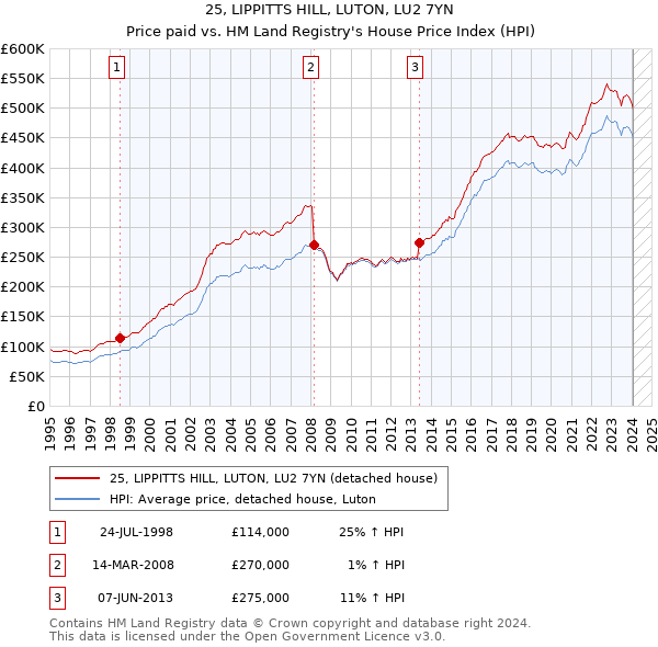 25, LIPPITTS HILL, LUTON, LU2 7YN: Price paid vs HM Land Registry's House Price Index