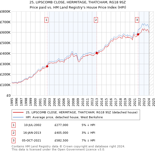 25, LIPSCOMB CLOSE, HERMITAGE, THATCHAM, RG18 9SZ: Price paid vs HM Land Registry's House Price Index