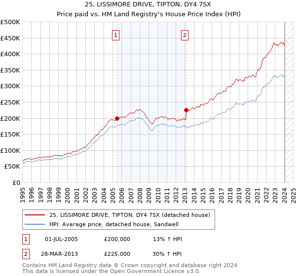 25, LISSIMORE DRIVE, TIPTON, DY4 7SX: Price paid vs HM Land Registry's House Price Index