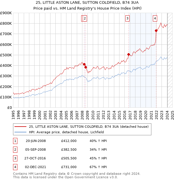 25, LITTLE ASTON LANE, SUTTON COLDFIELD, B74 3UA: Price paid vs HM Land Registry's House Price Index