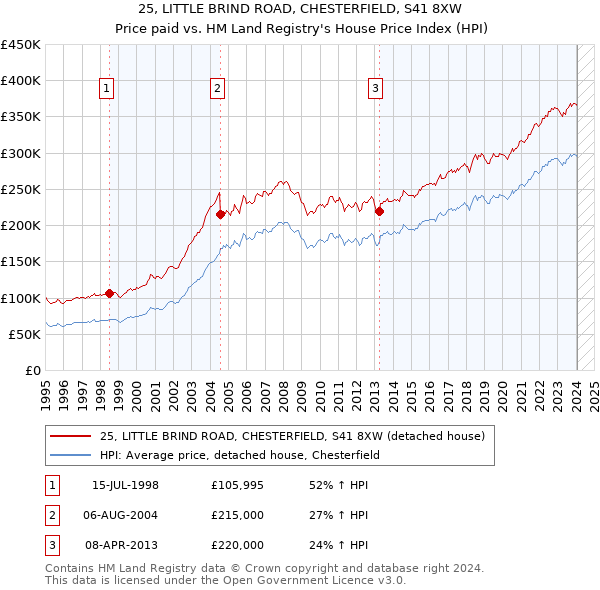 25, LITTLE BRIND ROAD, CHESTERFIELD, S41 8XW: Price paid vs HM Land Registry's House Price Index