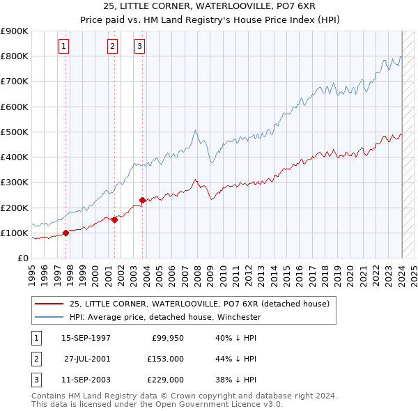 25, LITTLE CORNER, WATERLOOVILLE, PO7 6XR: Price paid vs HM Land Registry's House Price Index