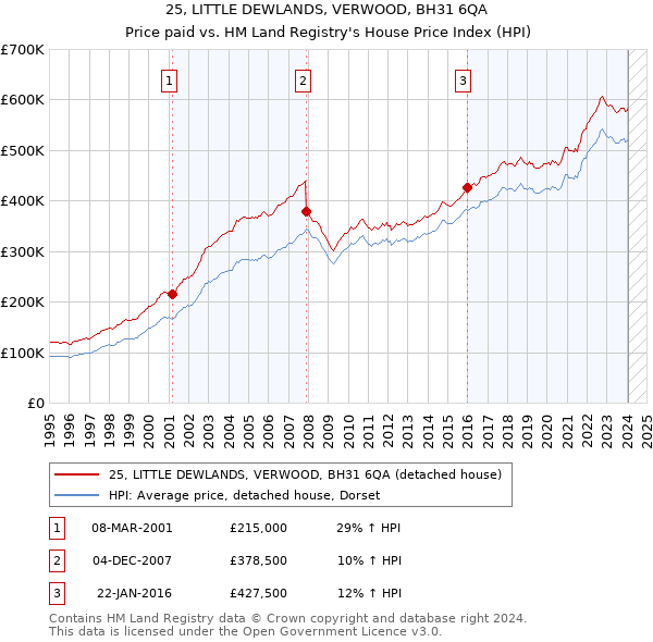 25, LITTLE DEWLANDS, VERWOOD, BH31 6QA: Price paid vs HM Land Registry's House Price Index