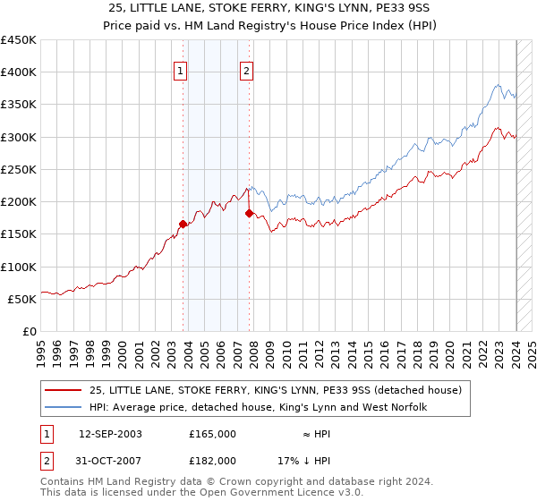 25, LITTLE LANE, STOKE FERRY, KING'S LYNN, PE33 9SS: Price paid vs HM Land Registry's House Price Index