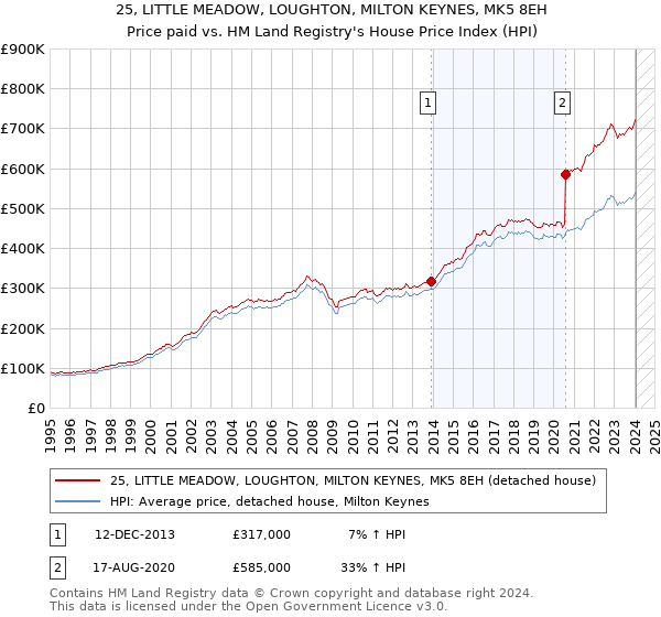 25, LITTLE MEADOW, LOUGHTON, MILTON KEYNES, MK5 8EH: Price paid vs HM Land Registry's House Price Index