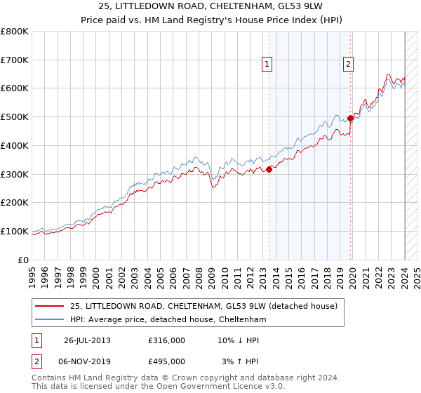 25, LITTLEDOWN ROAD, CHELTENHAM, GL53 9LW: Price paid vs HM Land Registry's House Price Index