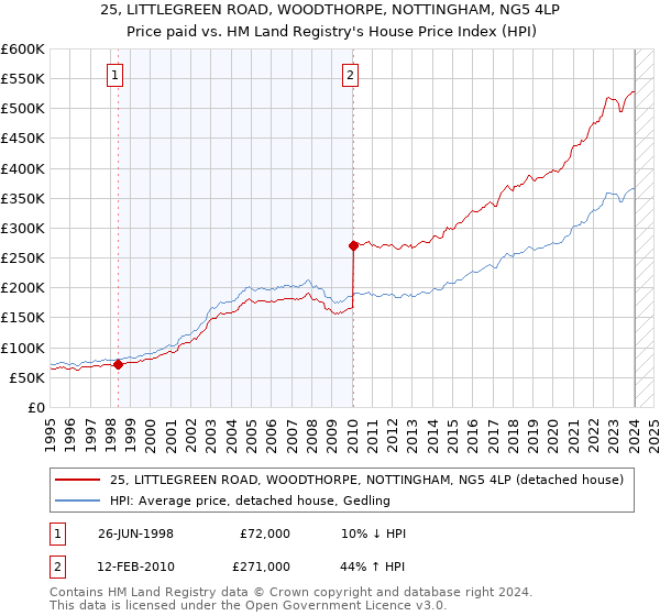 25, LITTLEGREEN ROAD, WOODTHORPE, NOTTINGHAM, NG5 4LP: Price paid vs HM Land Registry's House Price Index