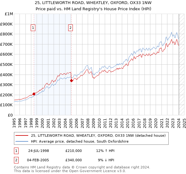 25, LITTLEWORTH ROAD, WHEATLEY, OXFORD, OX33 1NW: Price paid vs HM Land Registry's House Price Index