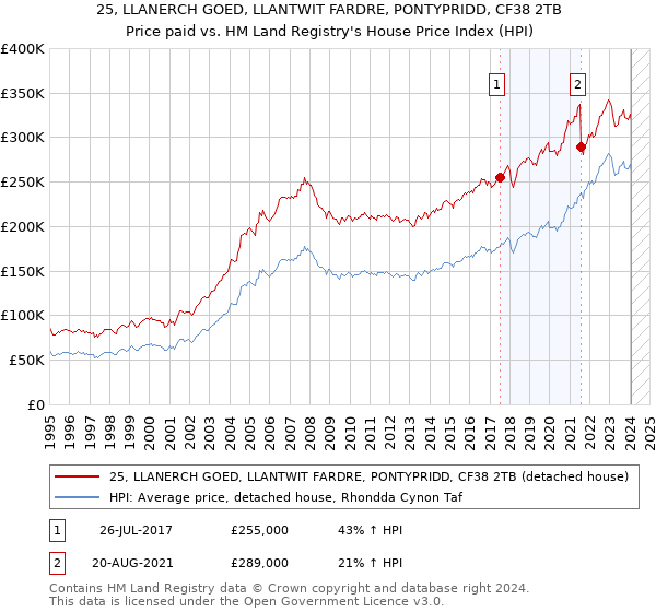 25, LLANERCH GOED, LLANTWIT FARDRE, PONTYPRIDD, CF38 2TB: Price paid vs HM Land Registry's House Price Index