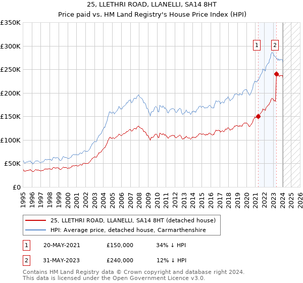 25, LLETHRI ROAD, LLANELLI, SA14 8HT: Price paid vs HM Land Registry's House Price Index