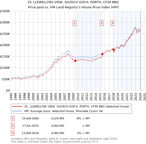25, LLEWELLYNS VIEW, GILFACH GOCH, PORTH, CF39 8BQ: Price paid vs HM Land Registry's House Price Index