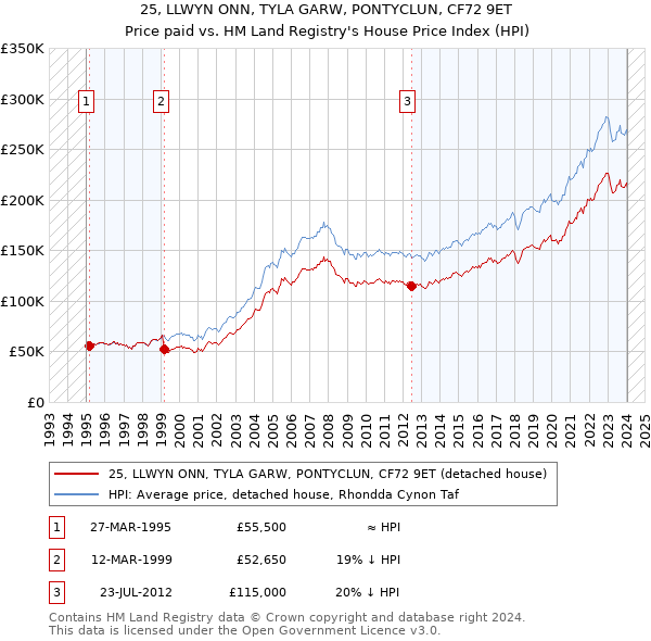 25, LLWYN ONN, TYLA GARW, PONTYCLUN, CF72 9ET: Price paid vs HM Land Registry's House Price Index