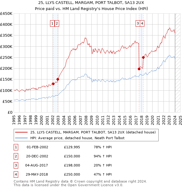 25, LLYS CASTELL, MARGAM, PORT TALBOT, SA13 2UX: Price paid vs HM Land Registry's House Price Index