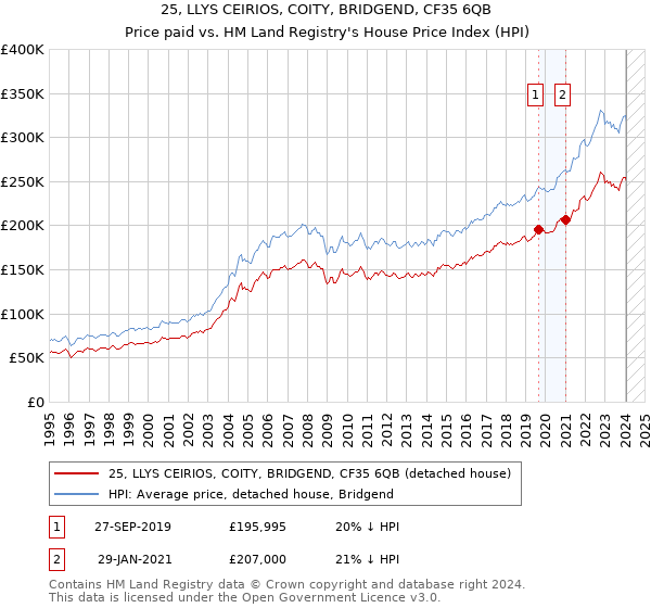 25, LLYS CEIRIOS, COITY, BRIDGEND, CF35 6QB: Price paid vs HM Land Registry's House Price Index