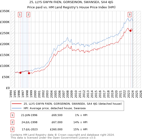 25, LLYS GWYN FAEN, GORSEINON, SWANSEA, SA4 4JG: Price paid vs HM Land Registry's House Price Index
