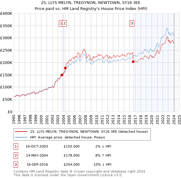 25, LLYS MELYN, TREGYNON, NEWTOWN, SY16 3EE: Price paid vs HM Land Registry's House Price Index