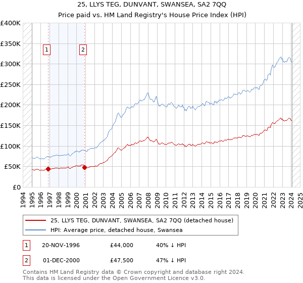 25, LLYS TEG, DUNVANT, SWANSEA, SA2 7QQ: Price paid vs HM Land Registry's House Price Index